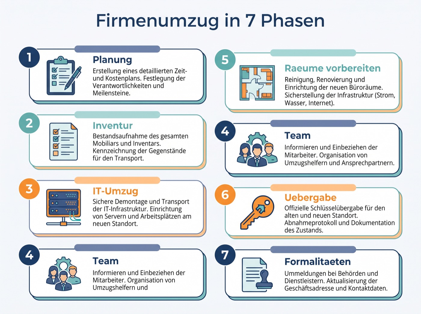 Infografik: Firmenumzug in 7 Phasen von der Planung bis zu den Formalitäten